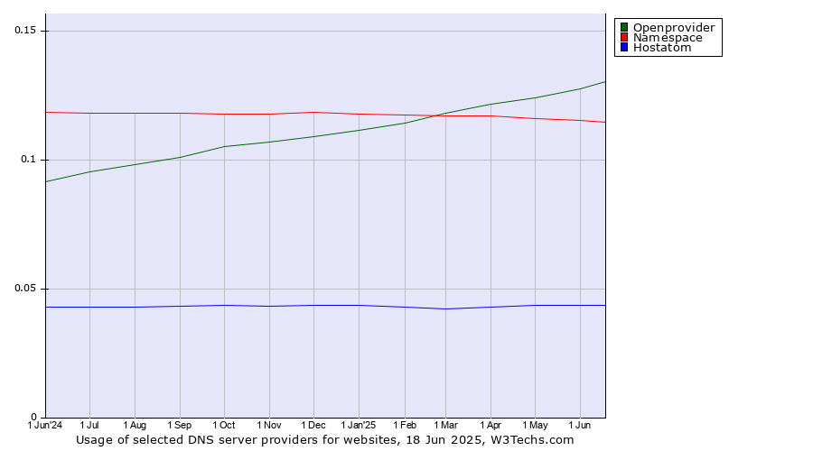 Historical trends in the usage of Openprovider vs. Namespace vs. Hostatom