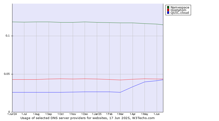 Historical trends in the usage of Namespace vs. Hostatom vs. QUIC.cloud
