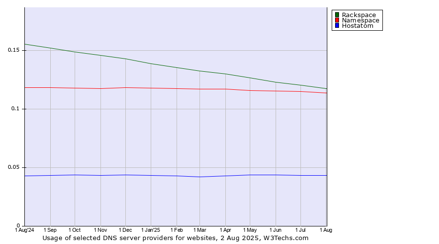 Historical trends in the usage of Rackspace vs. Namespace vs. Hostatom