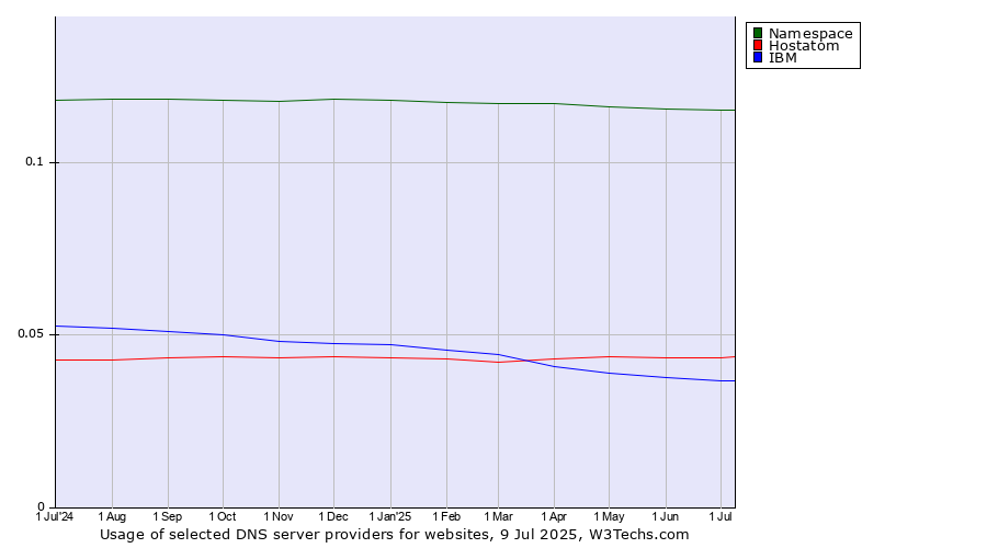 Historical trends in the usage of Namespace vs. Hostatom vs. IBM