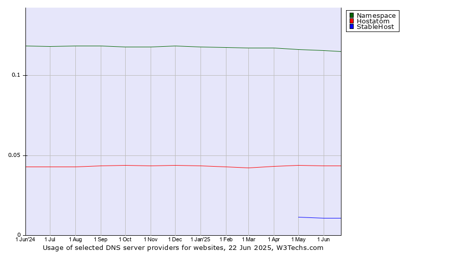 Historical trends in the usage of Namespace vs. Hostatom vs. StableHost