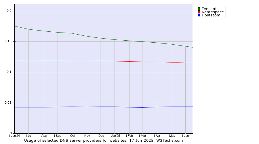 Historical trends in the usage of Tencent vs. Namespace vs. Hostatom