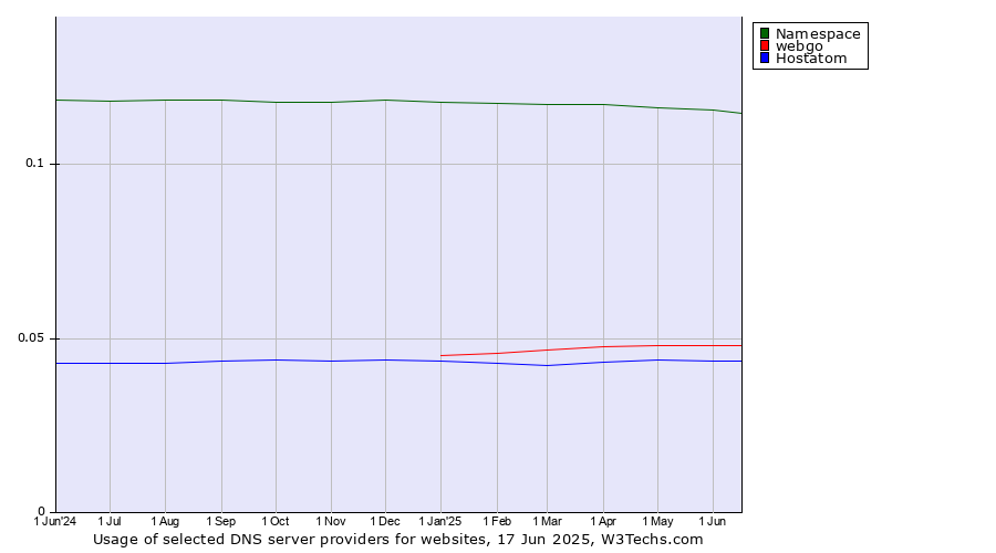 Historical trends in the usage of Namespace vs. webgo vs. Hostatom