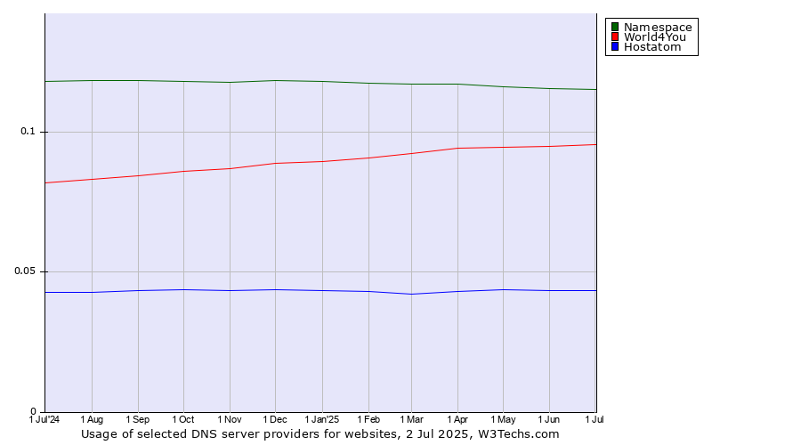Historical trends in the usage of Namespace vs. World4You vs. Hostatom