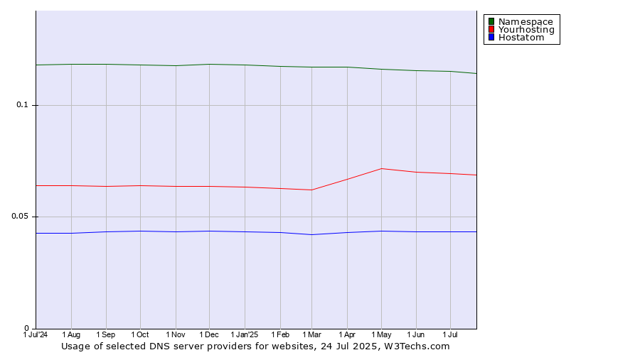 Historical trends in the usage of Namespace vs. Yourhosting vs. Hostatom