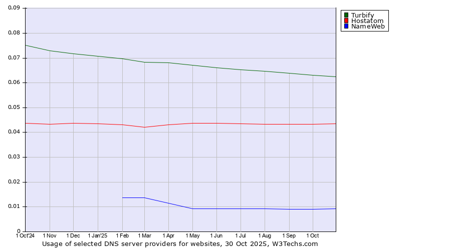 Historical trends in the usage of Turbify vs. Hostatom vs. NameWeb