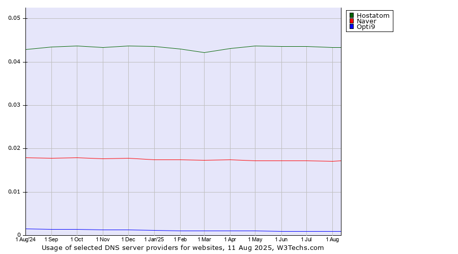 Historical trends in the usage of Hostatom vs. Naver vs. Opti9