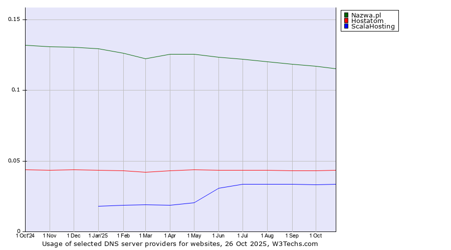 Historical trends in the usage of Nazwa.pl vs. Hostatom vs. ScalaHosting