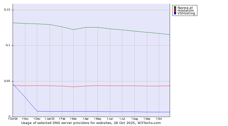 Historical trends in the usage of Nazwa.pl vs. Hostatom vs. VSHosting