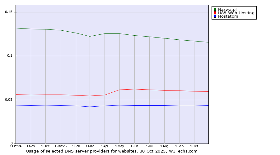 Historical trends in the usage of Nazwa.pl vs. H88 Web Hosting vs. Hostatom
