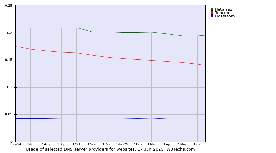 Historical trends in the usage of Netafraz vs. Tencent vs. Hostatom