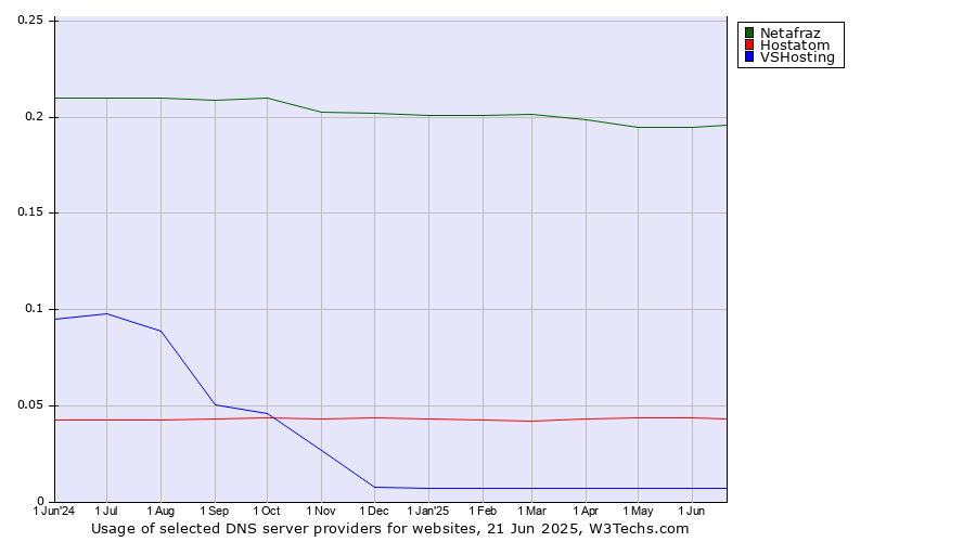 Historical trends in the usage of Netafraz vs. Hostatom vs. VSHosting