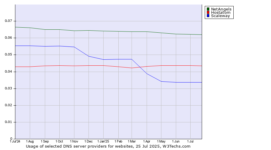 Historical trends in the usage of NetAngels vs. Hostatom vs. Scaleway