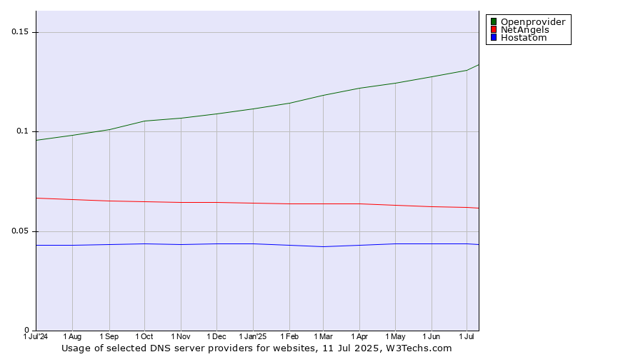 Historical trends in the usage of Openprovider vs. NetAngels vs. Hostatom
