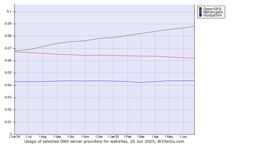Historical trends in the usage of OpenSRS vs. NetAngels vs. Hostatom