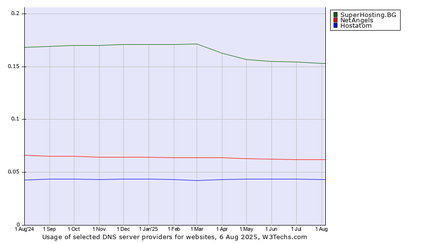 Historical trends in the usage of SuperHosting.BG vs. NetAngels vs. Hostatom