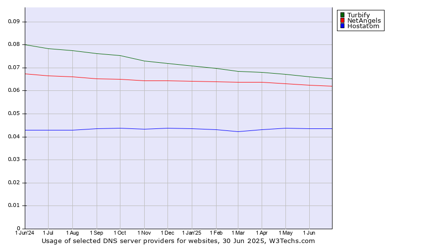 Historical trends in the usage of Turbify vs. NetAngels vs. Hostatom