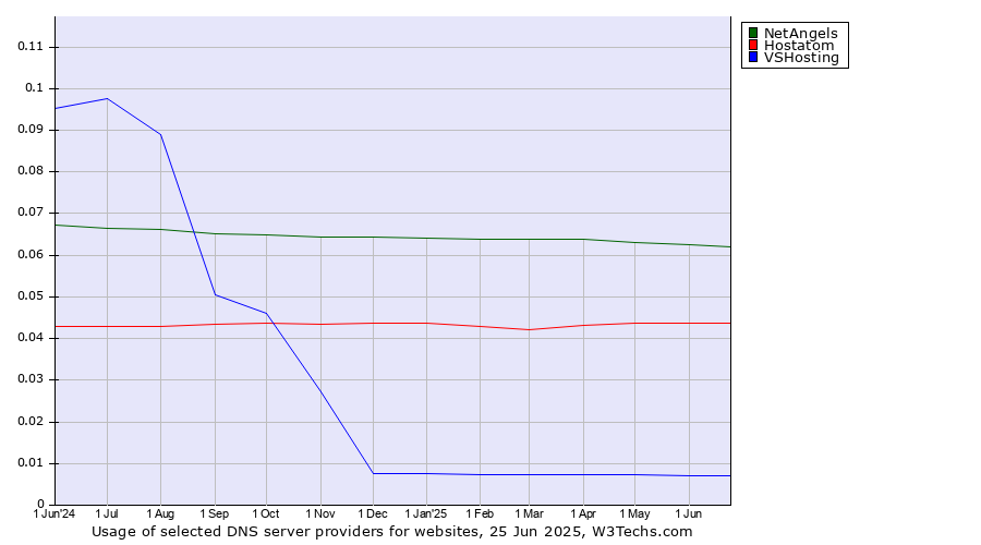 Historical trends in the usage of NetAngels vs. Hostatom vs. VSHosting