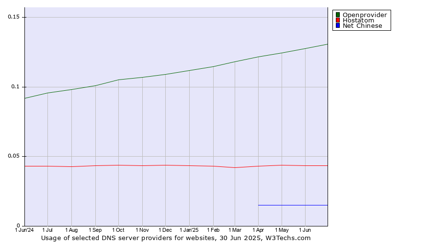 Historical trends in the usage of Openprovider vs. Hostatom vs. Net Chinese