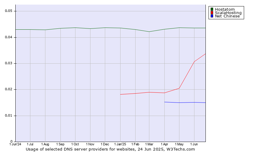 Historical trends in the usage of Hostatom vs. ScalaHosting vs. Net Chinese