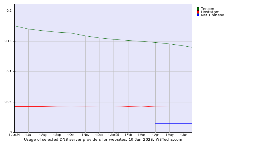 Historical trends in the usage of Tencent vs. Hostatom vs. Net Chinese