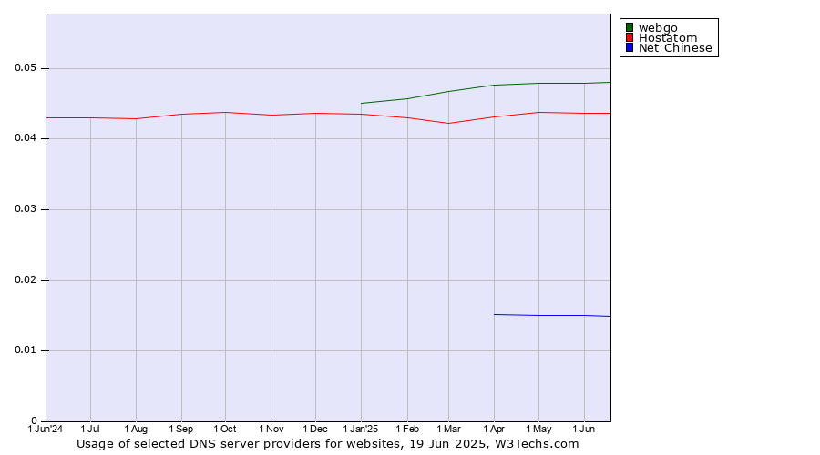 Historical trends in the usage of webgo vs. Hostatom vs. Net Chinese