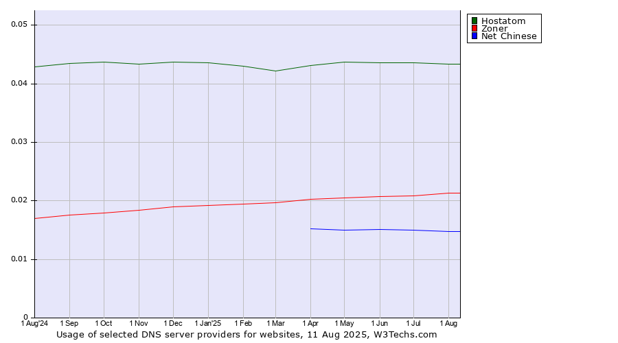 Historical trends in the usage of Hostatom vs. Zoner vs. Net Chinese