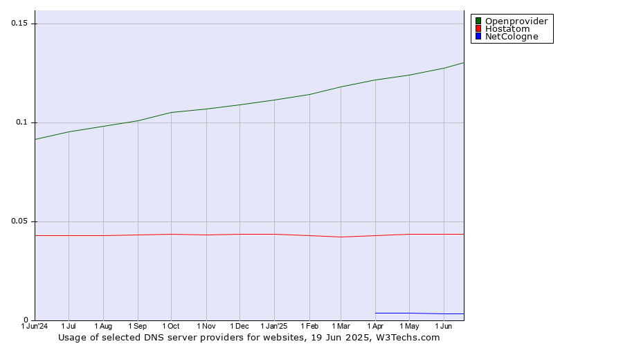 Historical trends in the usage of Openprovider vs. Hostatom vs. NetCologne