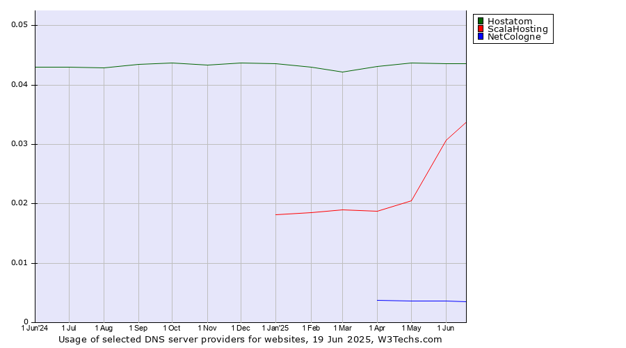 Historical trends in the usage of Hostatom vs. ScalaHosting vs. NetCologne