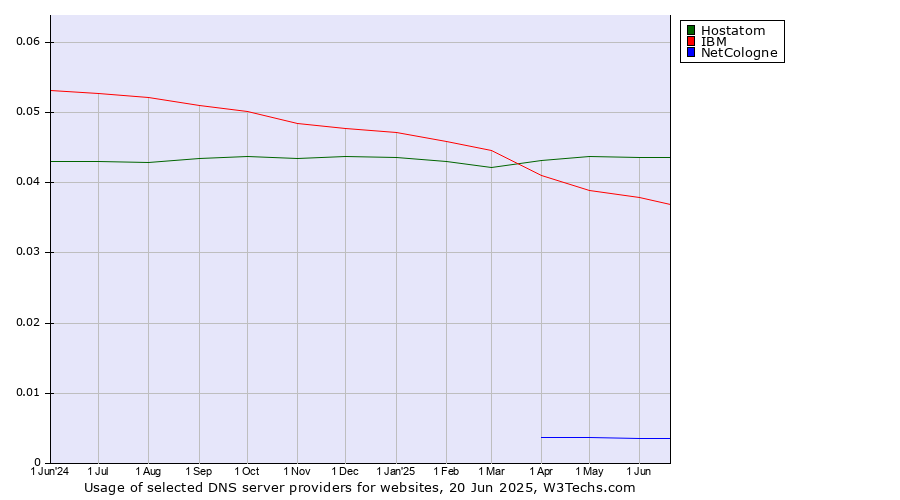 Historical trends in the usage of Hostatom vs. IBM vs. NetCologne