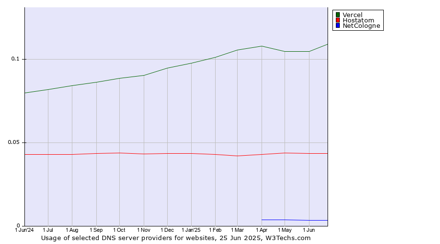 Historical trends in the usage of Vercel vs. Hostatom vs. NetCologne