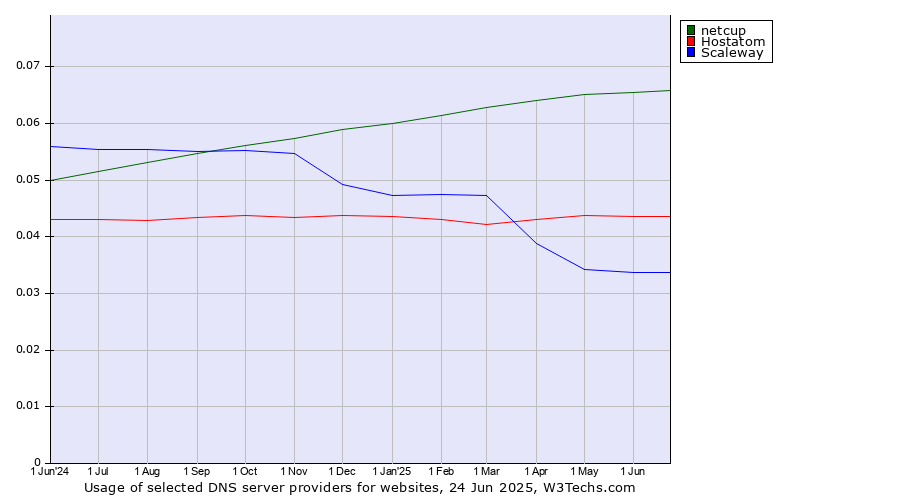 Historical trends in the usage of netcup vs. Hostatom vs. Scaleway