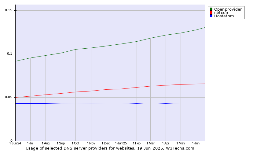 Historical trends in the usage of Openprovider vs. netcup vs. Hostatom