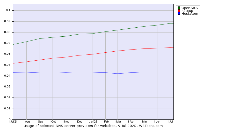 Historical trends in the usage of OpenSRS vs. netcup vs. Hostatom