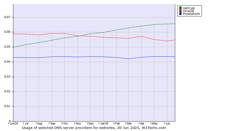 Historical trends in the usage of netcup vs. Oracle vs. Hostatom