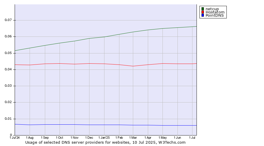 Historical trends in the usage of netcup vs. Hostatom vs. PointDNS