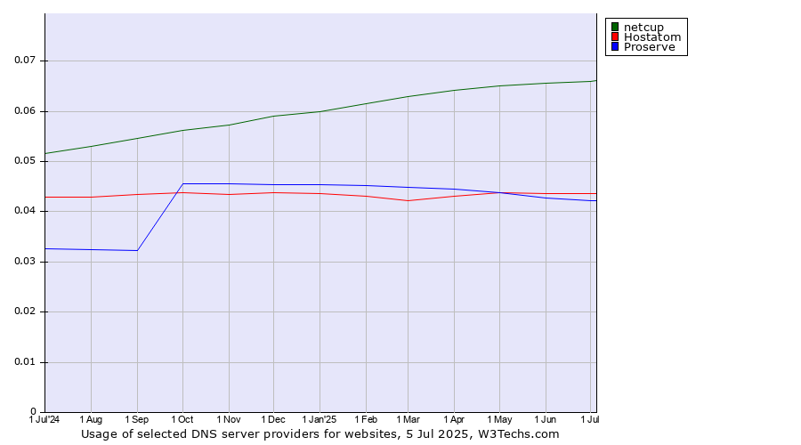 Historical trends in the usage of netcup vs. Hostatom vs. Proserve