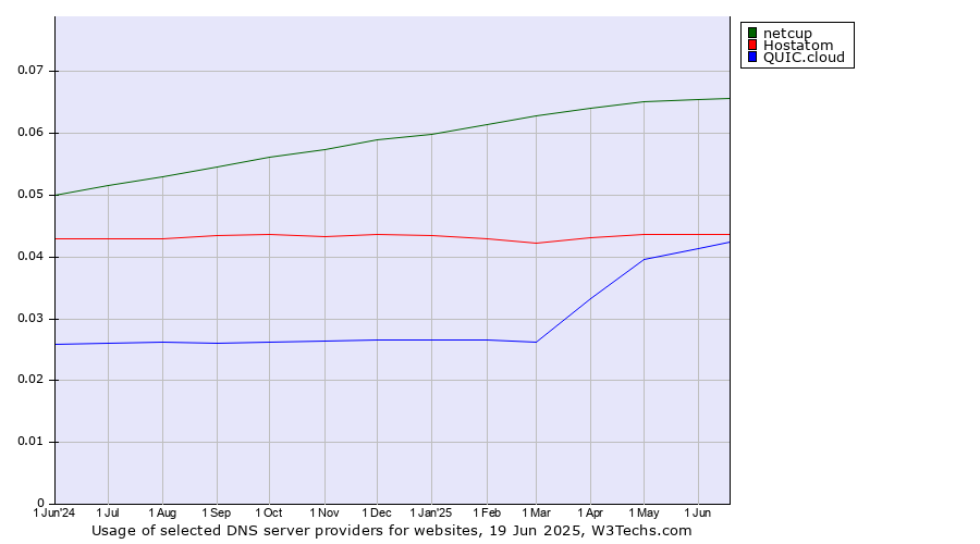 Historical trends in the usage of netcup vs. Hostatom vs. QUIC.cloud