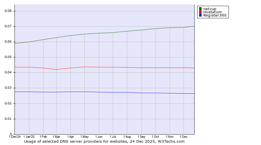 Historical trends in the usage of netcup vs. Hostatom vs. Register365
