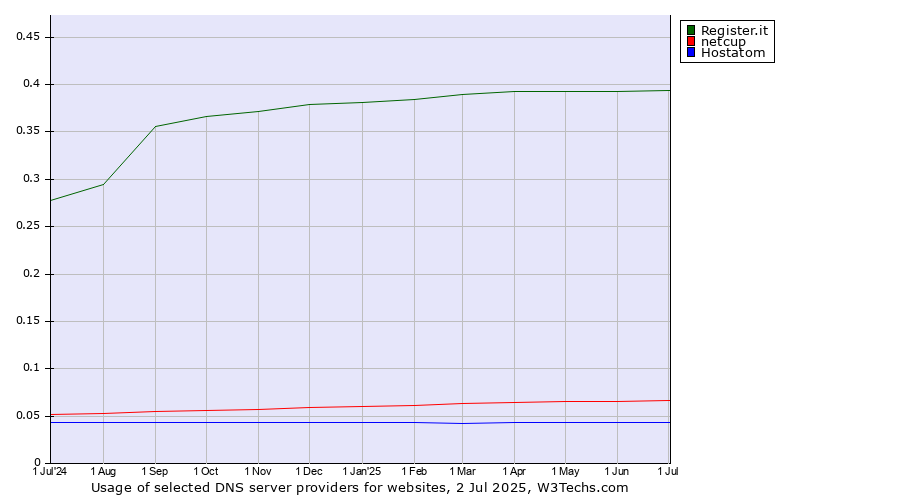 Historical trends in the usage of Register.it vs. netcup vs. Hostatom