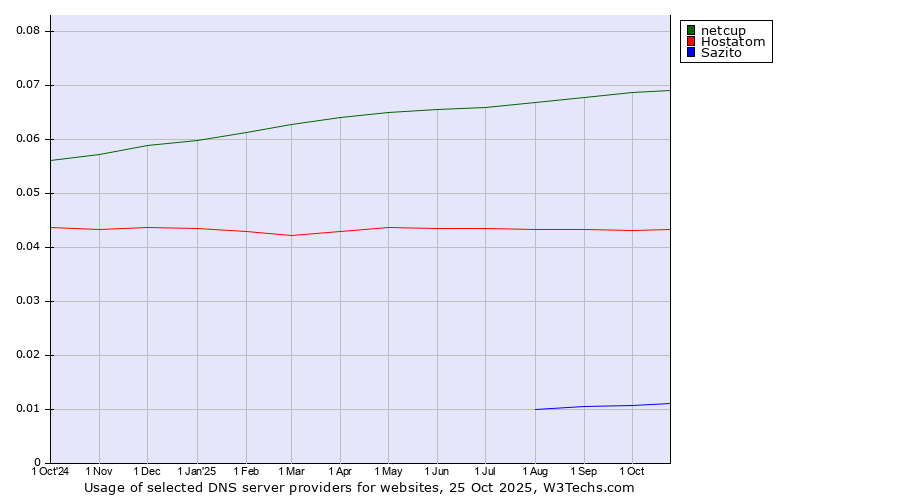 Historical trends in the usage of netcup vs. Hostatom vs. Sazito