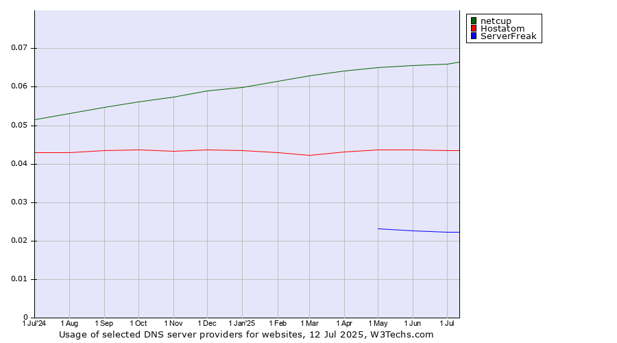 Historical trends in the usage of netcup vs. Hostatom vs. ServerFreak