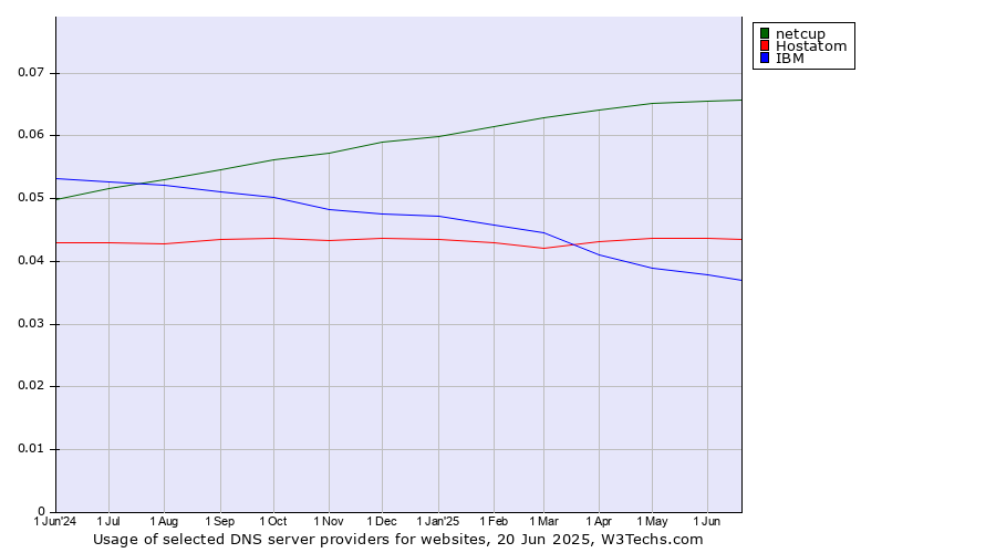 Historical trends in the usage of netcup vs. Hostatom vs. IBM
