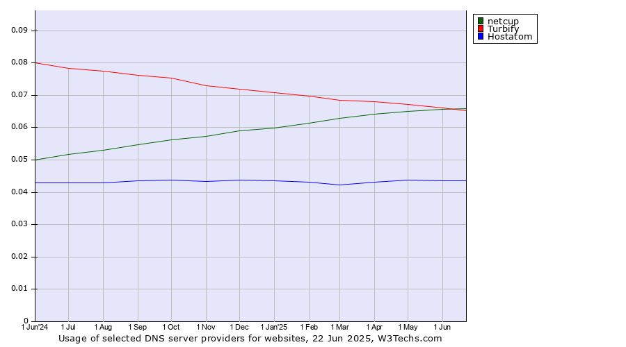 Historical trends in the usage of netcup vs. Turbify vs. Hostatom