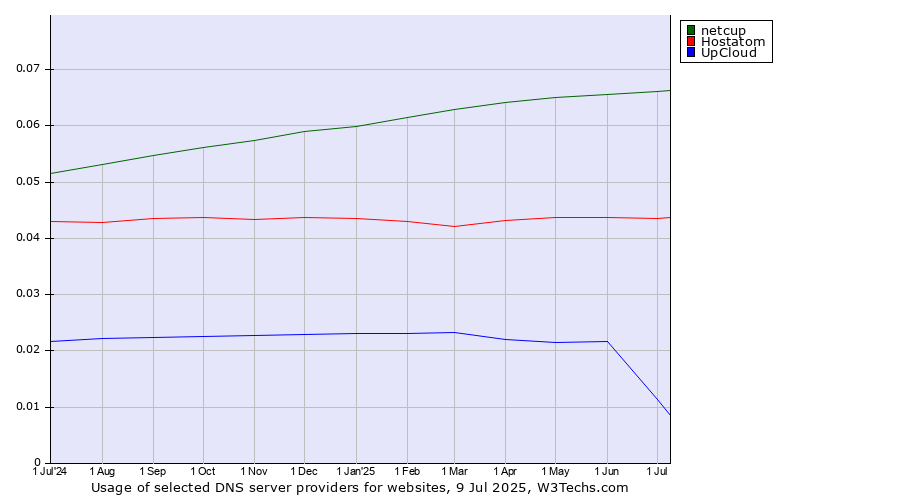 Historical trends in the usage of netcup vs. Hostatom vs. UpCloud