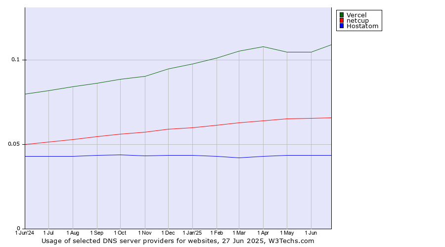 Historical trends in the usage of Vercel vs. netcup vs. Hostatom