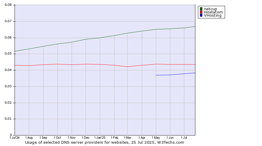 Historical trends in the usage of netcup vs. Hostatom vs. VHosting