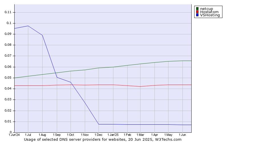 Historical trends in the usage of netcup vs. Hostatom vs. VSHosting