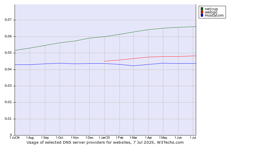 Historical trends in the usage of netcup vs. webgo vs. Hostatom