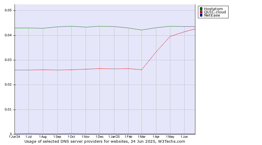 Historical trends in the usage of Hostatom vs. QUIC.cloud vs. NetEase